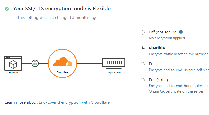 Image of Cloudflare SSL Setup